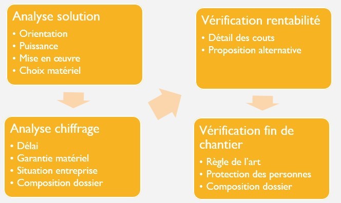 Accompagnement projet photvoltaïqe